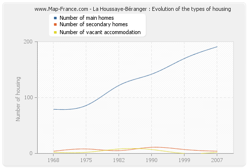 La Houssaye-Béranger : Evolution of the types of housing